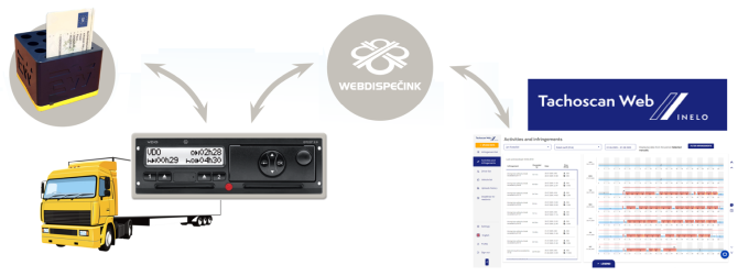 Evaluation of files from the tachograph